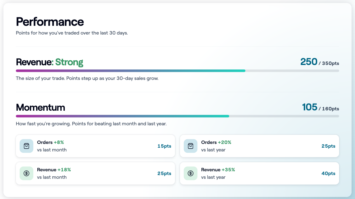 The Performance section, showing the Revenue band and the four Momentum measures